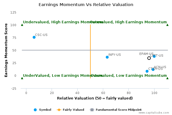 Earnings Momentum Vs Relative Valuation Earnings Momentum Vs Relative Valuation