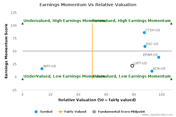 Earnings Momentum Vs Relative Valuation Earnings Momentum Vs Relative Valuation