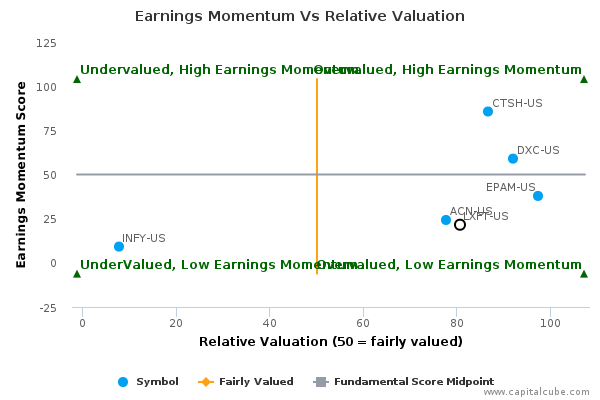 Earnings Momentum Vs Relative Valuation Earnings Momentum Vs Relative Valuation