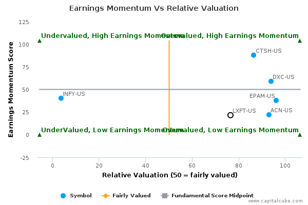 Earnings Momentum Vs Relative Valuation Earnings Momentum Vs Relative Valuation