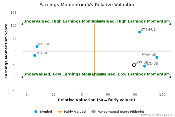 Earnings Momentum Vs Relative Valuation Earnings Momentum Vs Relative Valuation