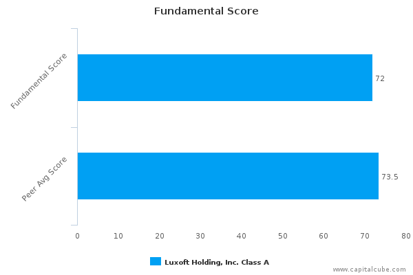 Fundamental Score Fundamental Score