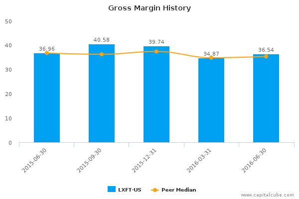 Gross Margin History Gross Margin History