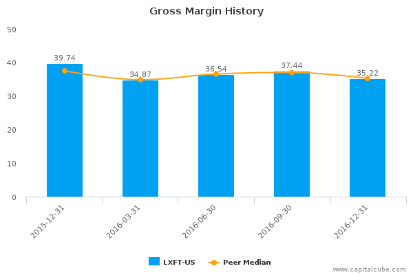 Gross Margin History Gross Margin History