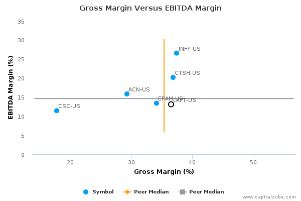 Gross Margin Versus EBITDA Margin Gross Margin Versus EBITDA Margin