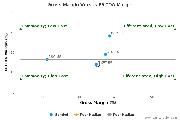 Gross Margin Versus EBITDA Margin Gross Margin Versus EBITDA Margin