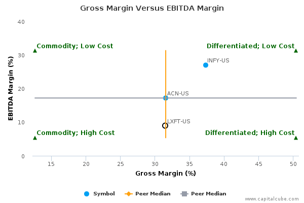 Gross Margin Versus EBITDA Margin Gross Margin Versus EBITDA Margin