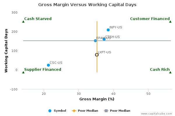 Gross Margin Versus Working Capital Days Gross Margin Versus Working Capital Days