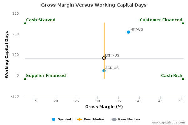 Gross Margin Versus Working Capital Days Gross Margin Versus Working Capital Days