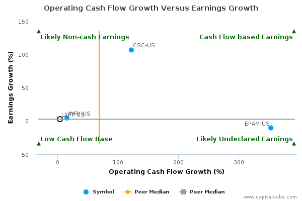 Operating Cash Flow Growth Versus Earnings Growth Operating Cash Flow Growth Versus Earnings Growth