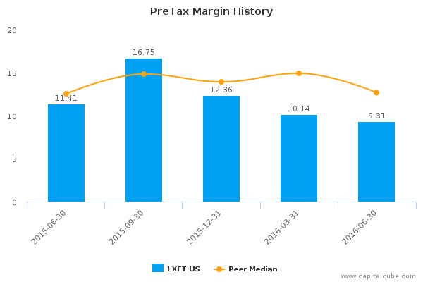 PreTax Margin History PreTax Margin History