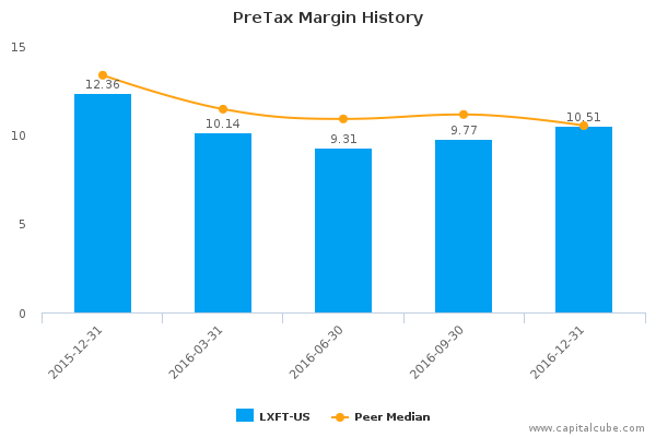 PreTax Margin History PreTax Margin History