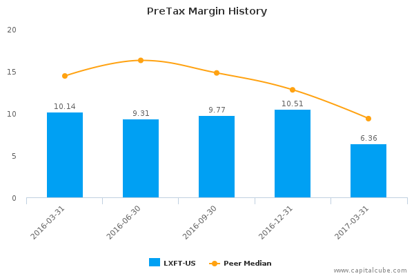 PreTax Margin History PreTax Margin History