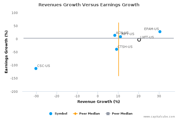 Revenues Growth Versus Earnings Growth Revenues Growth Versus Earnings Growth