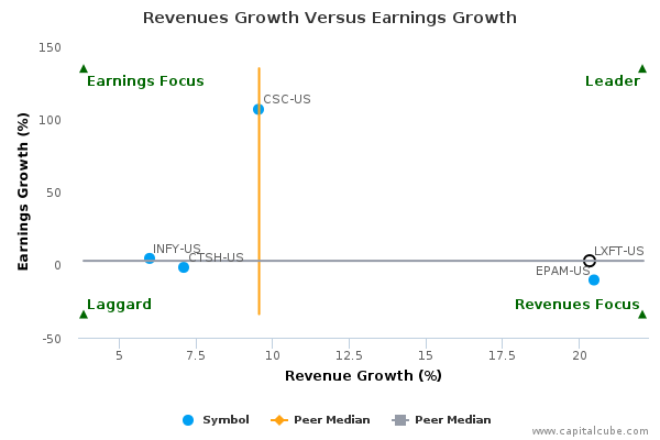 Revenues Growth Versus Earnings Growth Revenues Growth Versus Earnings Growth