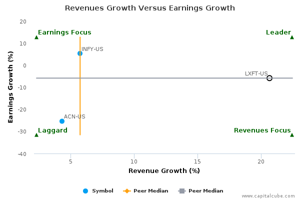 Revenues Growth Versus Earnings Growth Revenues Growth Versus Earnings Growth