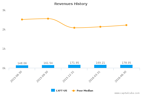 Revenues History Revenues History