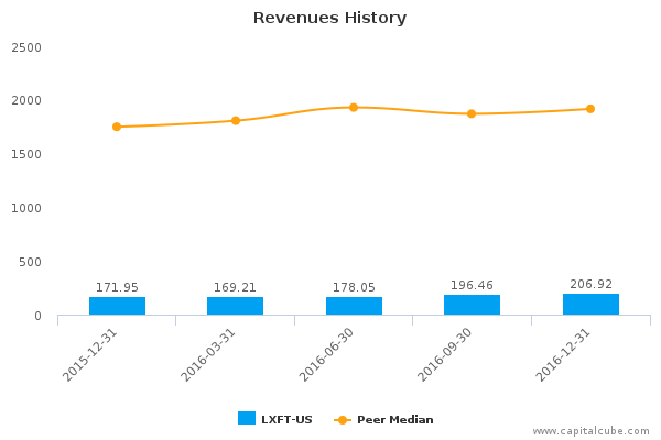 Revenues History Revenues History