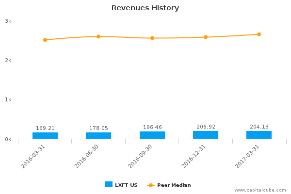 Revenues History Revenues History