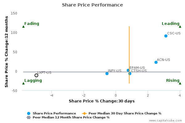 Share Price Performance Share Price Performance