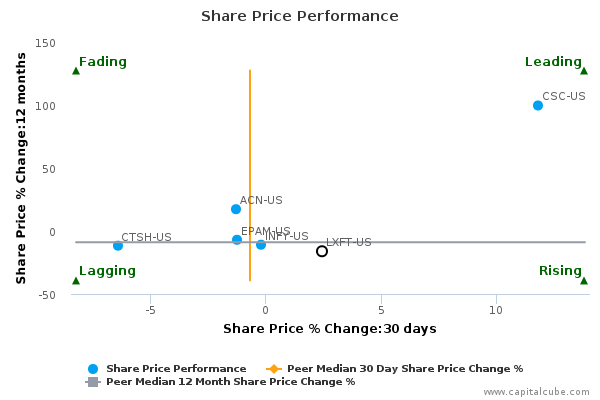 Share Price Performance Share Price Performance
