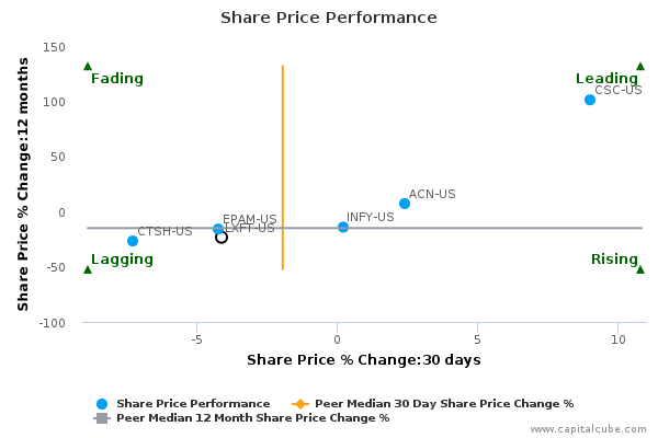 Share Price Performance Share Price Performance
