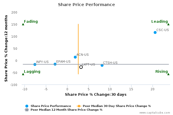 Share Price Performance Share Price Performance