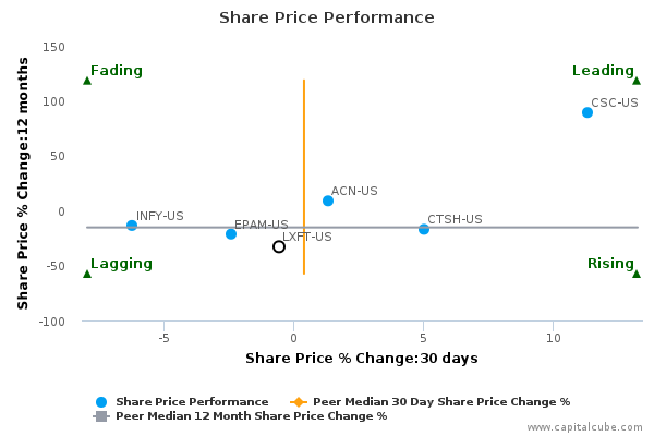 Share Price Performance Share Price Performance