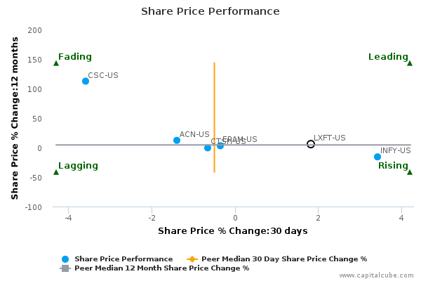 Share Price Performance Share Price Performance