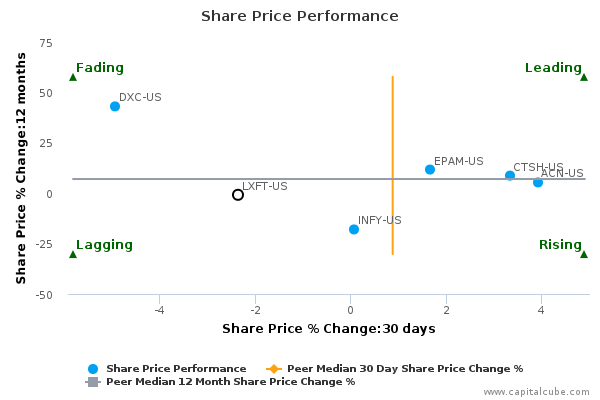 Share Price Performance Share Price Performance