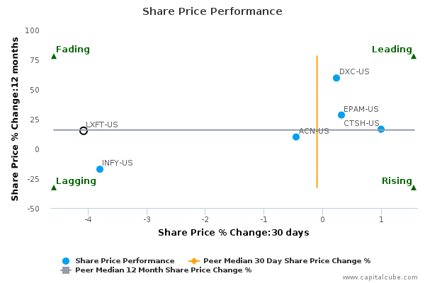 Share Price Performance Share Price Performance