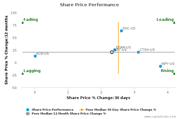 Share Price Performance Share Price Performance