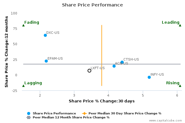 Share Price Performance Share Price Performance