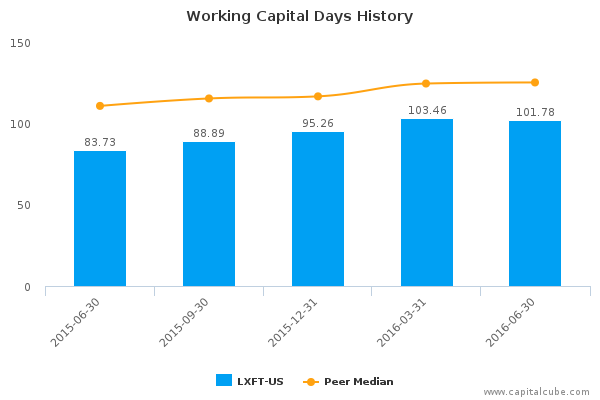 Working Capital Days History Working Capital Days History