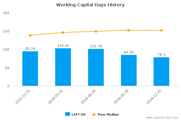Working Capital Days History Working Capital Days History