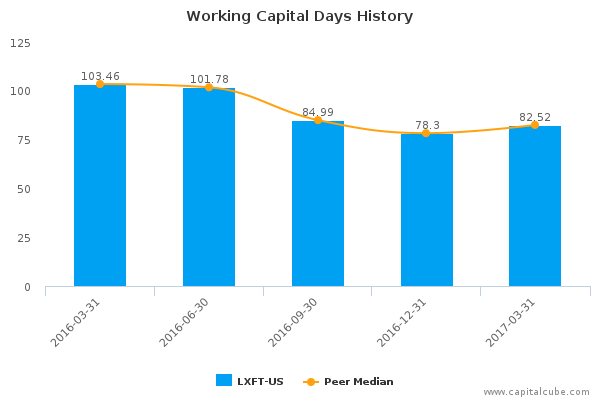 Working Capital Days History Working Capital Days History