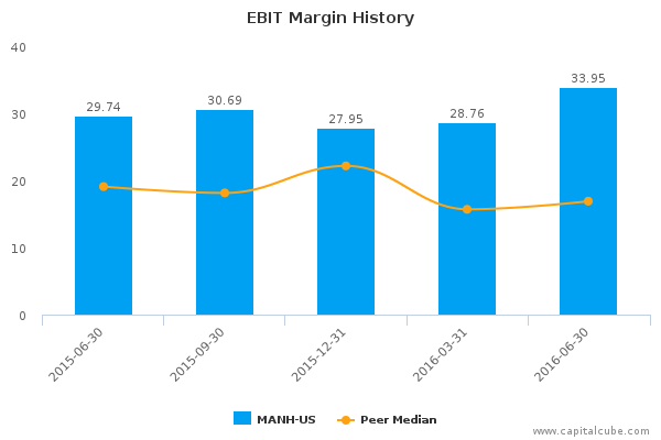 EBIT Margin History EBIT Margin History