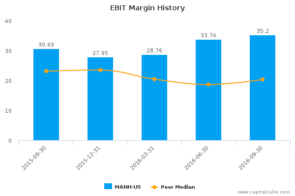 EBIT Margin History EBIT Margin History