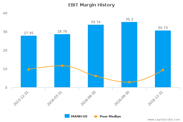 EBIT Margin History EBIT Margin History