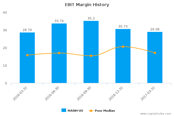 EBIT Margin History EBIT Margin History