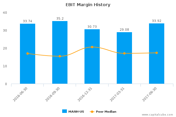EBIT Margin History EBIT Margin History