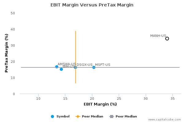 EBIT Margin Versus PreTax Margin EBIT Margin Versus PreTax Margin
