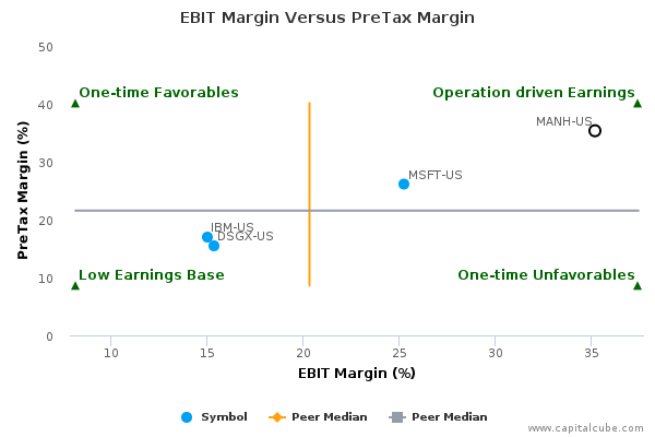 EBIT Margin Versus PreTax Margin EBIT Margin Versus PreTax Margin