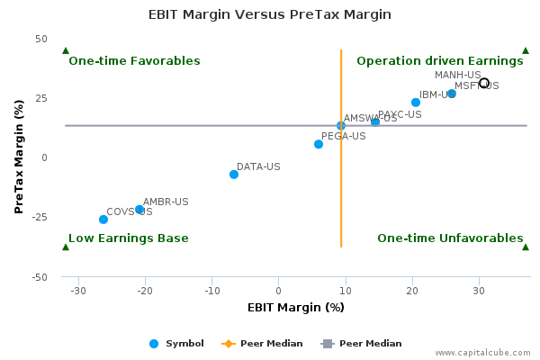 EBIT Margin Versus PreTax Margin EBIT Margin Versus PreTax Margin
