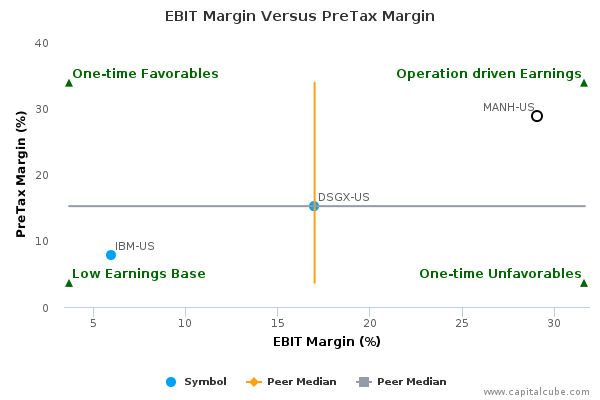 EBIT Margin Versus PreTax Margin EBIT Margin Versus PreTax Margin