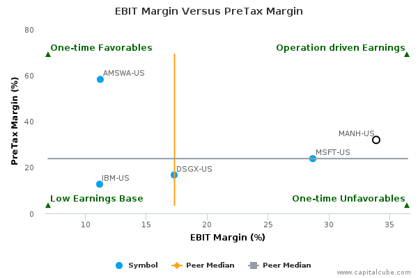 EBIT Margin Versus PreTax Margin EBIT Margin Versus PreTax Margin