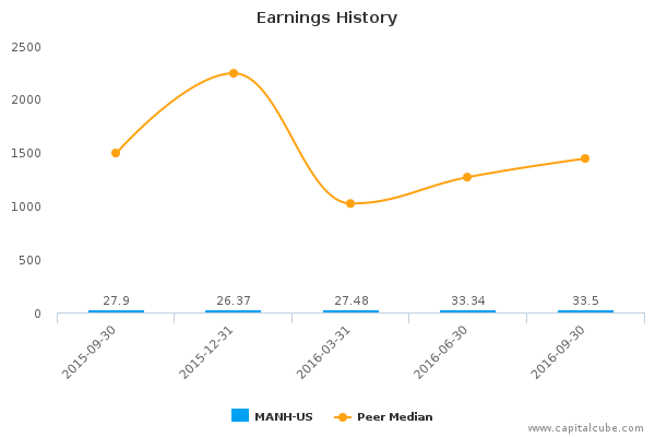 Earnings History Earnings History
