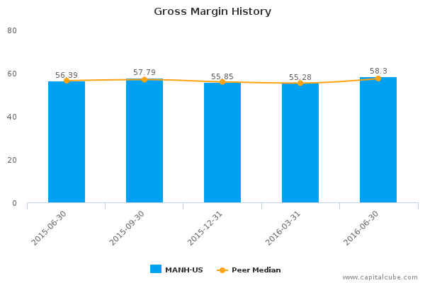 Gross Margin History Gross Margin History