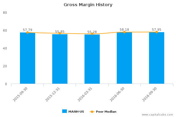 Gross Margin History Gross Margin History