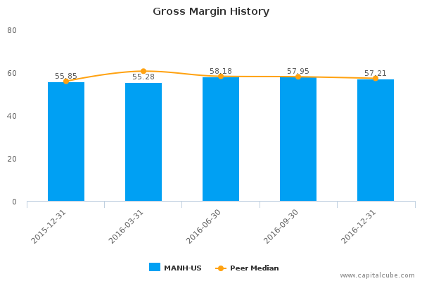 Gross Margin History Gross Margin History